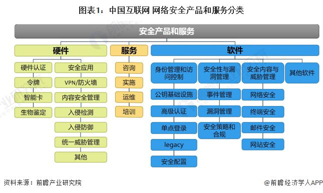 2022年中国互联网+信息安全产品市场发展现状分析 领先厂商市占率差距较小【组图】